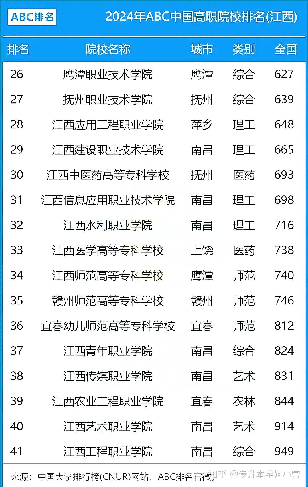 江西專科學校排名(江西省職高有哪些學校)-圖1