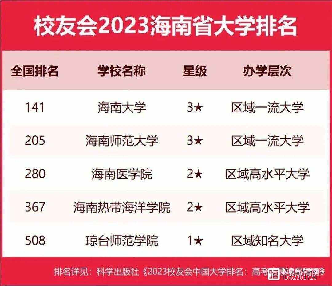 海南大學(xué)排名怎么樣 好不好-圖1