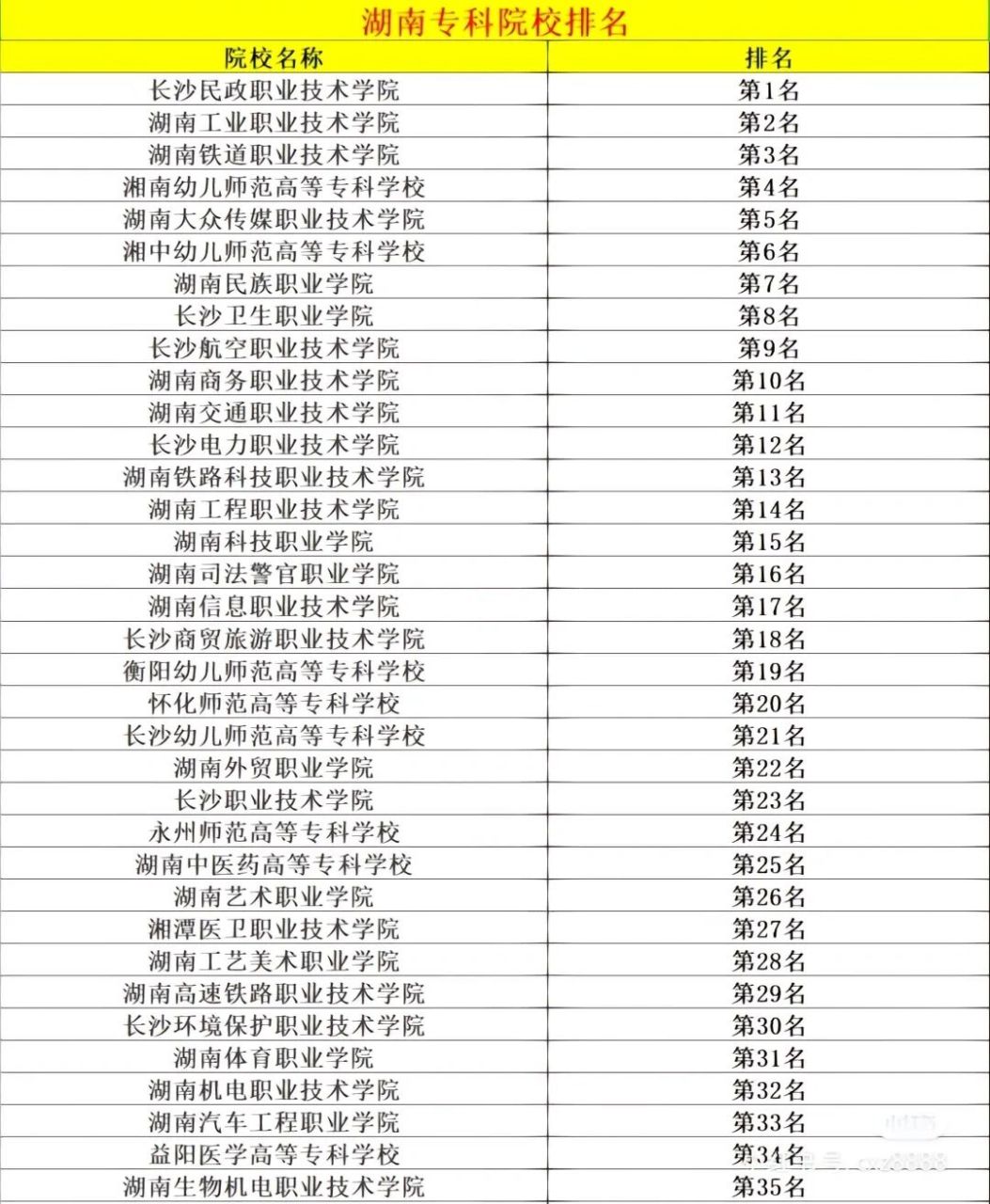 湖南大專排名(湖南王牌專科學校)-圖1