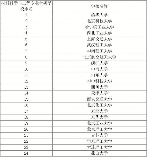材料專業排名(材料科學與工程考研學校排名)-圖1