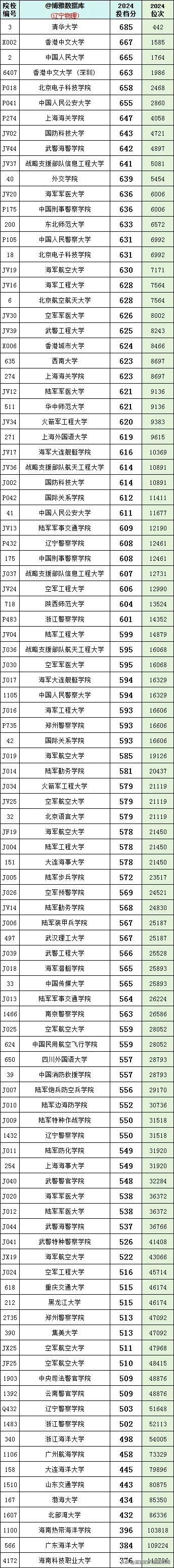 遼寧分?jǐn)?shù)線2024(遼寧一本二本分?jǐn)?shù)線)-圖1