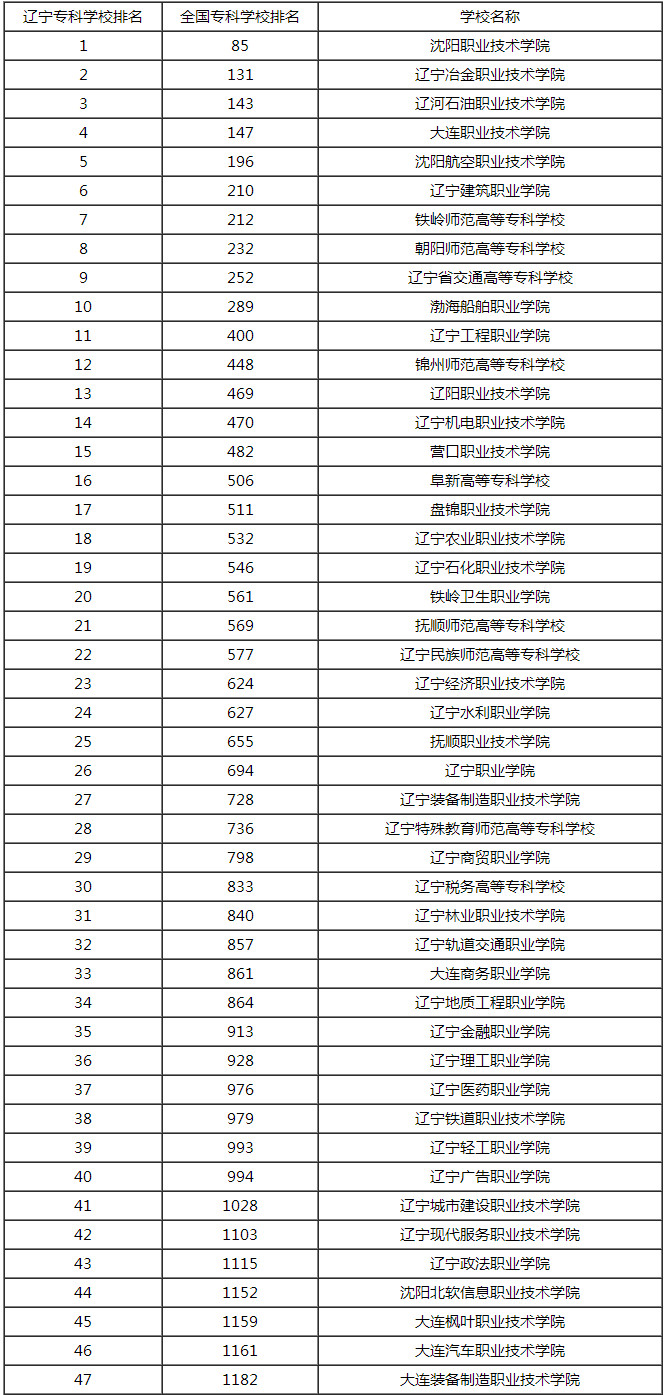 遼寧專科學校排名(技校十大吃香專業)-圖1