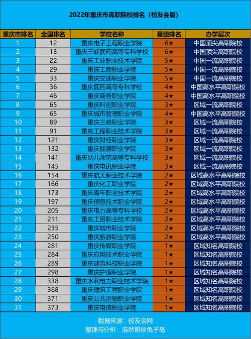 重慶十大專科學校(重慶市前十的職業(yè)學校)-圖1