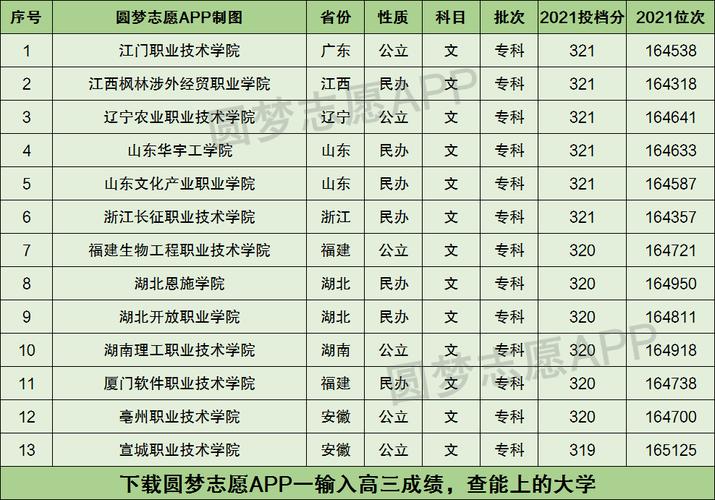高考320分能讀什么學校(二本大學)-圖1