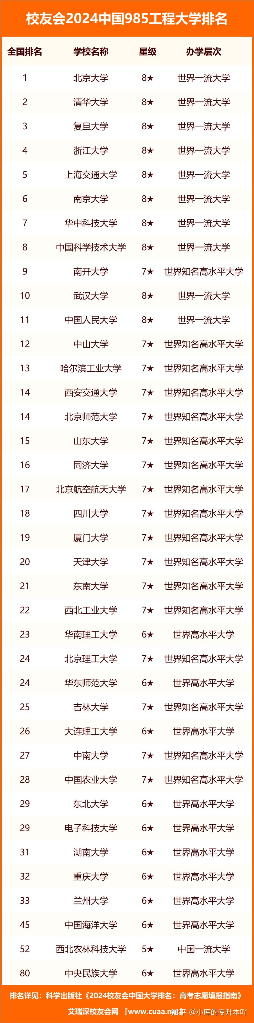985工程大學排名(2024年985大學排行榜)-圖1