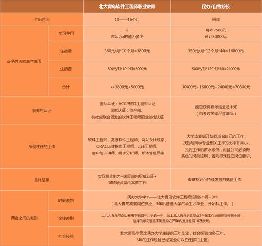 北大青鳥一年學(xué)費(fèi)多少(北大青鳥就業(yè)率高嗎)-圖1