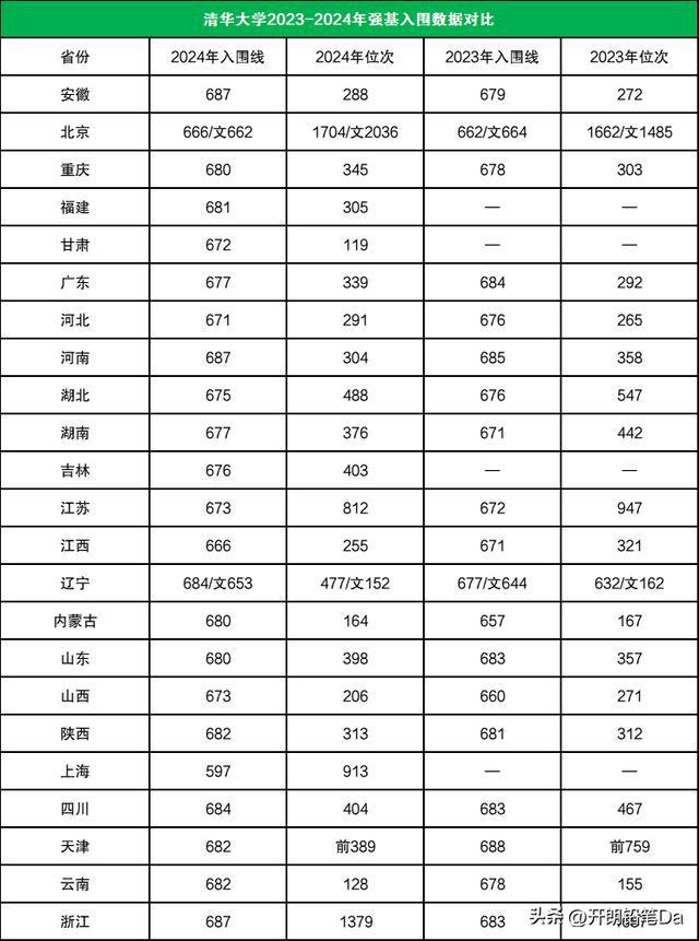 清華大學2024年錄取分數線(清華大學王牌專業有哪些)-圖1