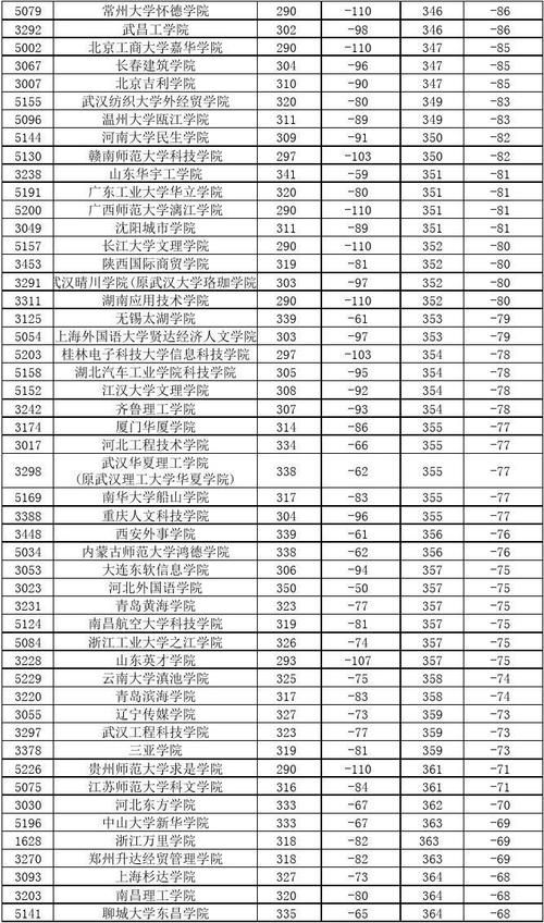 二本c類分數線(低分撿漏的公辦二本院校)-圖1
