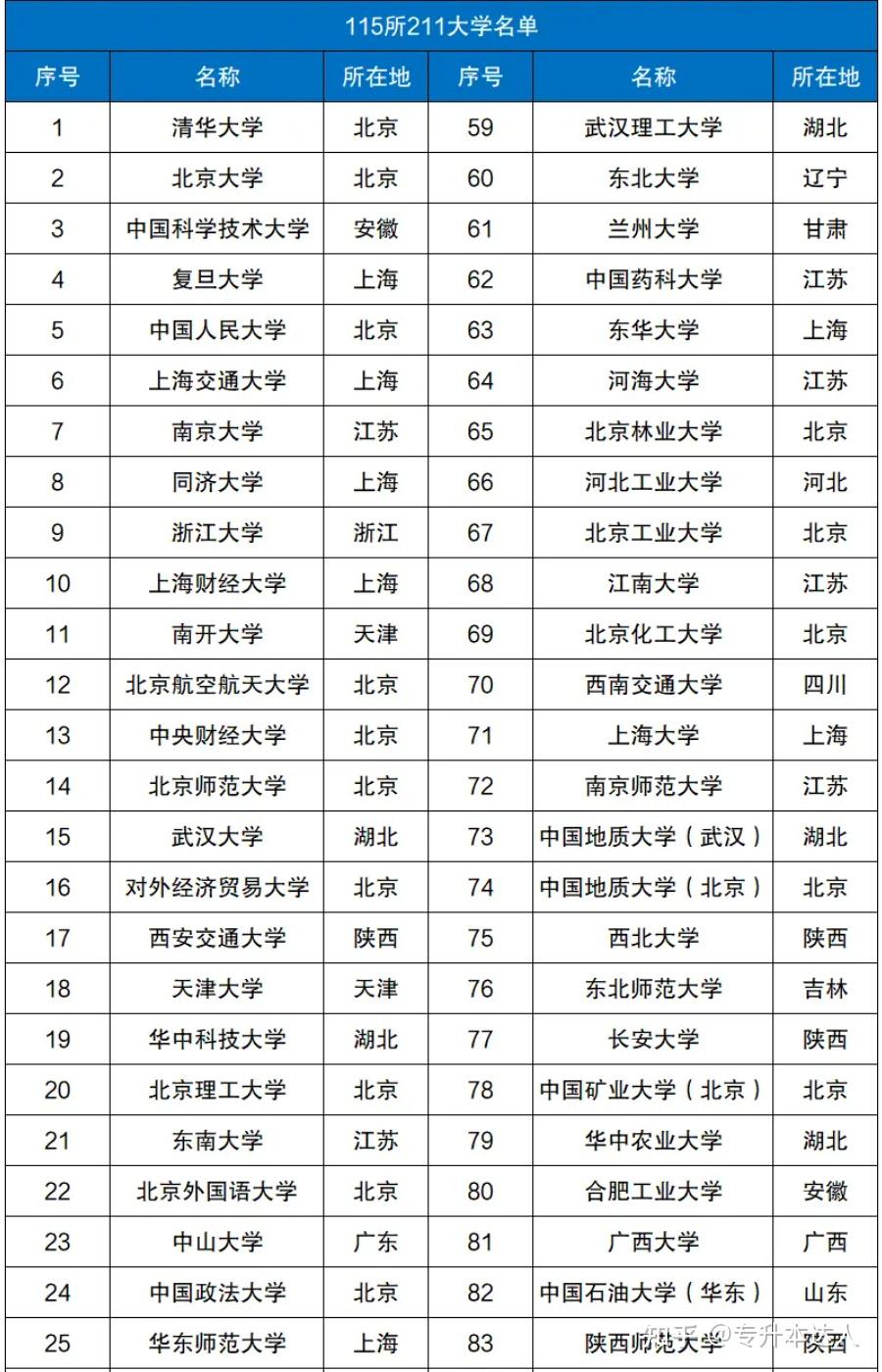 211大學名單排名(2024全國211大學排行一覽表)-圖1
