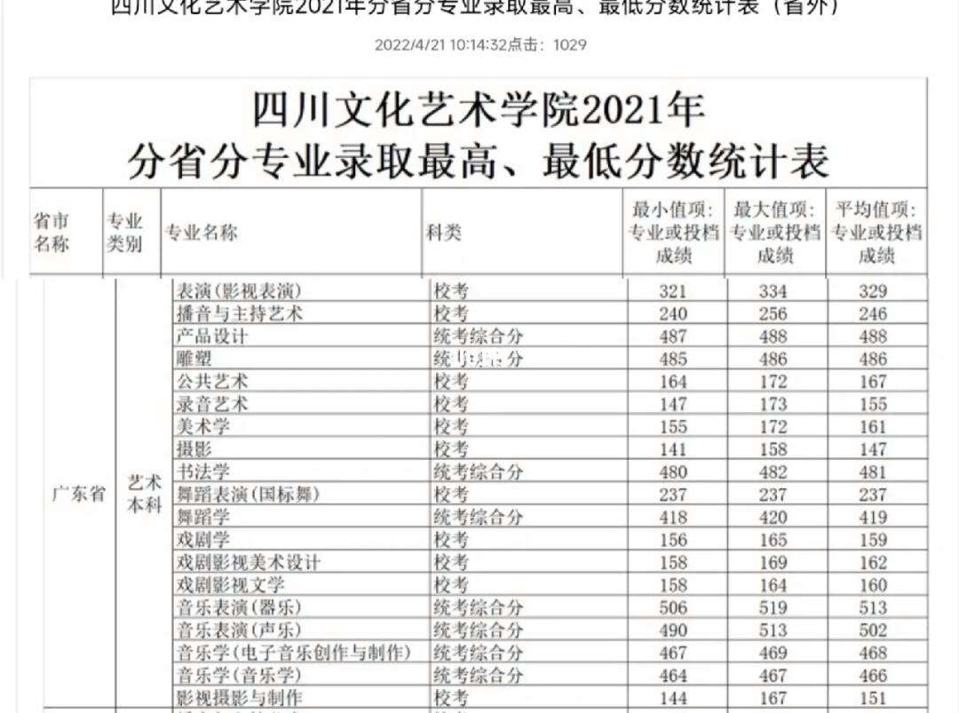 四川文化藝術學院校考合格線(四川藝術校考有哪些學校)-圖1