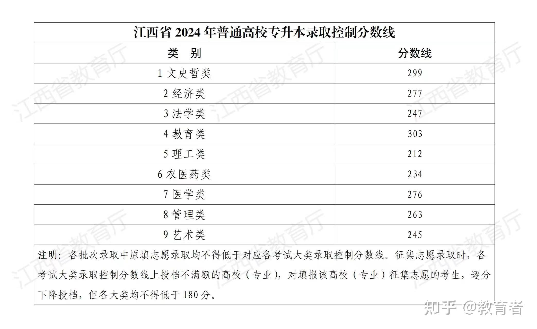 江西分?jǐn)?shù)線(江西大專招生分?jǐn)?shù)線2024)-圖1