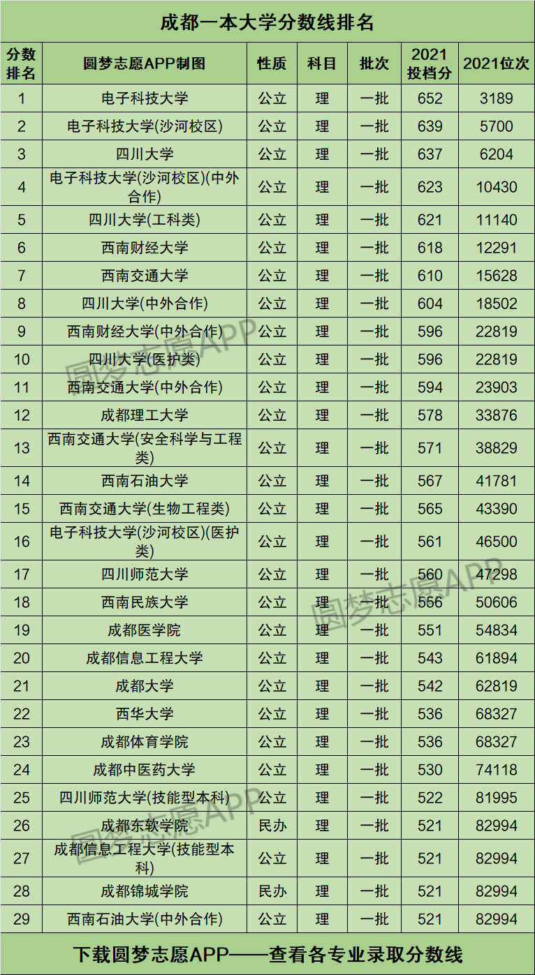 成都的大學(xué)有哪些(分?jǐn)?shù)不高但很好的大學(xué))-圖1