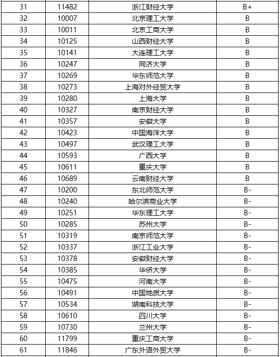 金融學(xué)研究生排名(金融專碩院校排名)-圖1