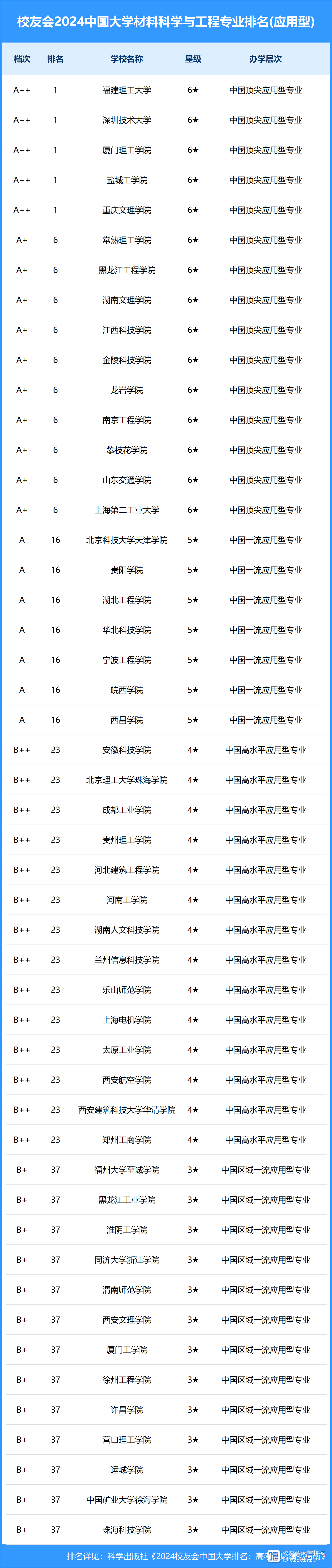 材料科學與工程排名(材料學全國大學排名)-圖1