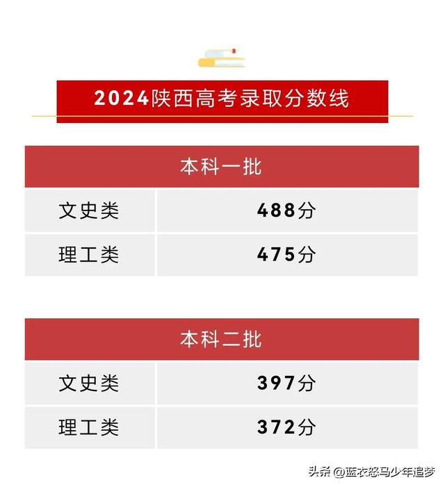 一本錄取分數線2024(新高考一本線多少)-圖1