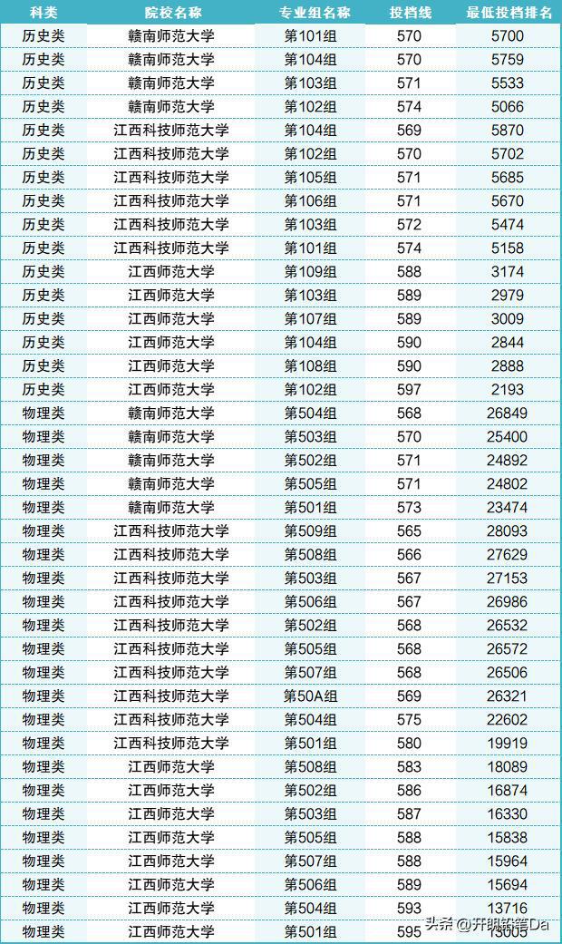 江西師范大學(xué)錄取分?jǐn)?shù)線2024(江西師范大學(xué)畢業(yè)后有編制嗎)-圖1