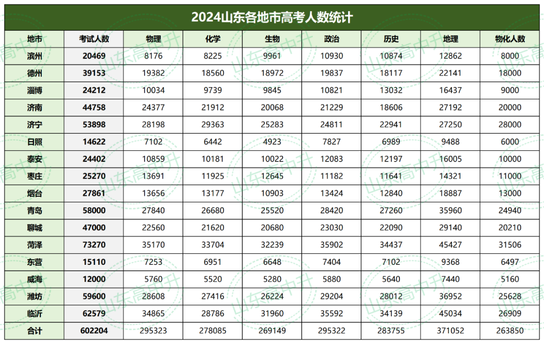 2024年山東高考人數(高考復讀需要扣30分)-圖1