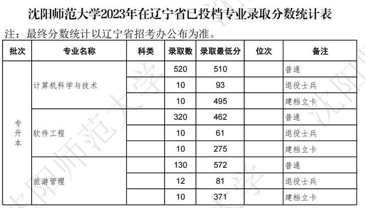 沈陽師范大學(xué)錄取分?jǐn)?shù)線2024(沈陽師范大學(xué)專升本)-圖1