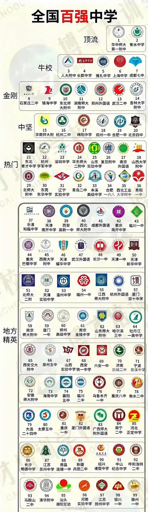 全國(guó)排名高中(全國(guó)高中200強(qiáng)一覽表)-圖1