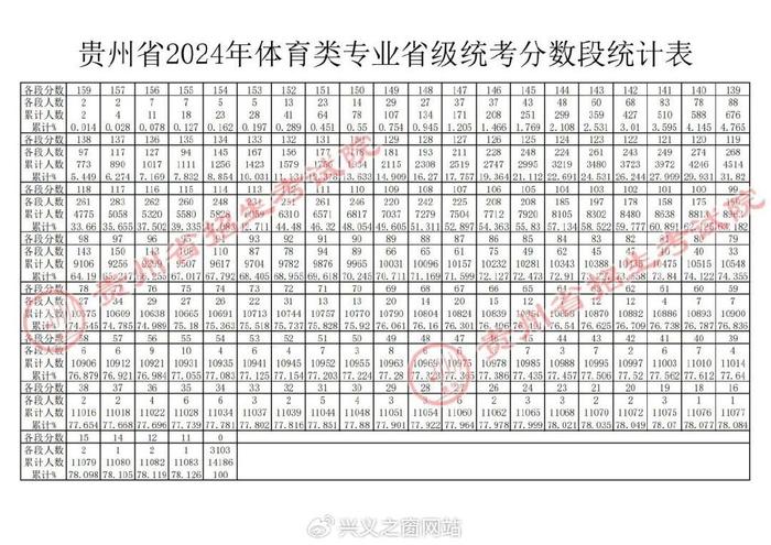 預測2024年貴州二本分數(shù)線(2024分數(shù)線最低的二本大學)-圖1