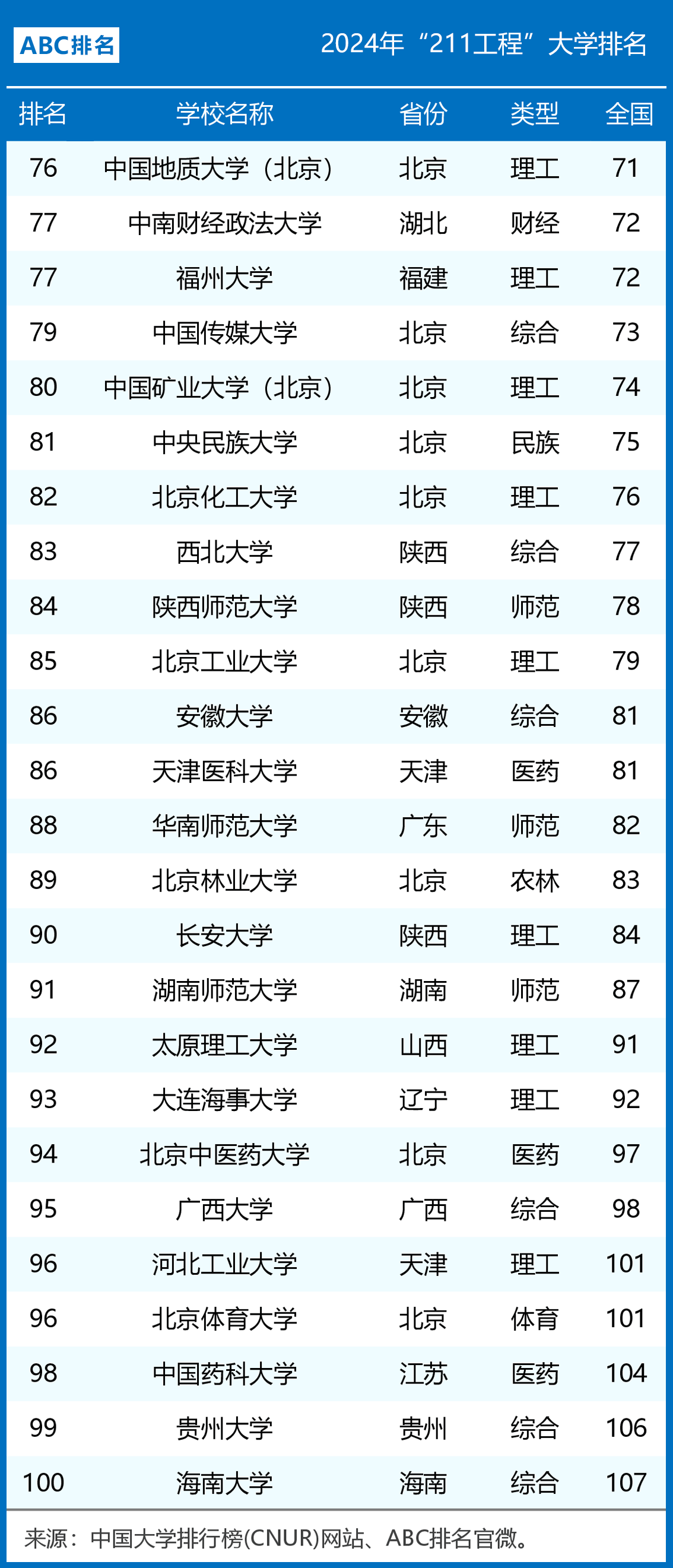 211大學排名(73所純211大學檔次一覽表)-圖1