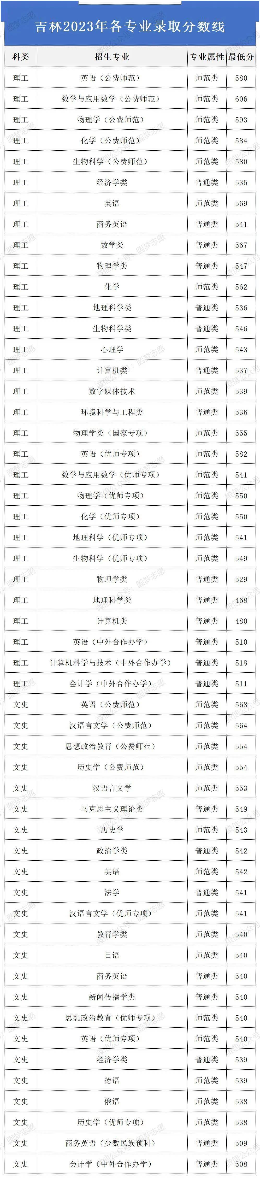 東北師范大學(xué)錄取分?jǐn)?shù)線2024(東北師大2024高考成績)-圖1