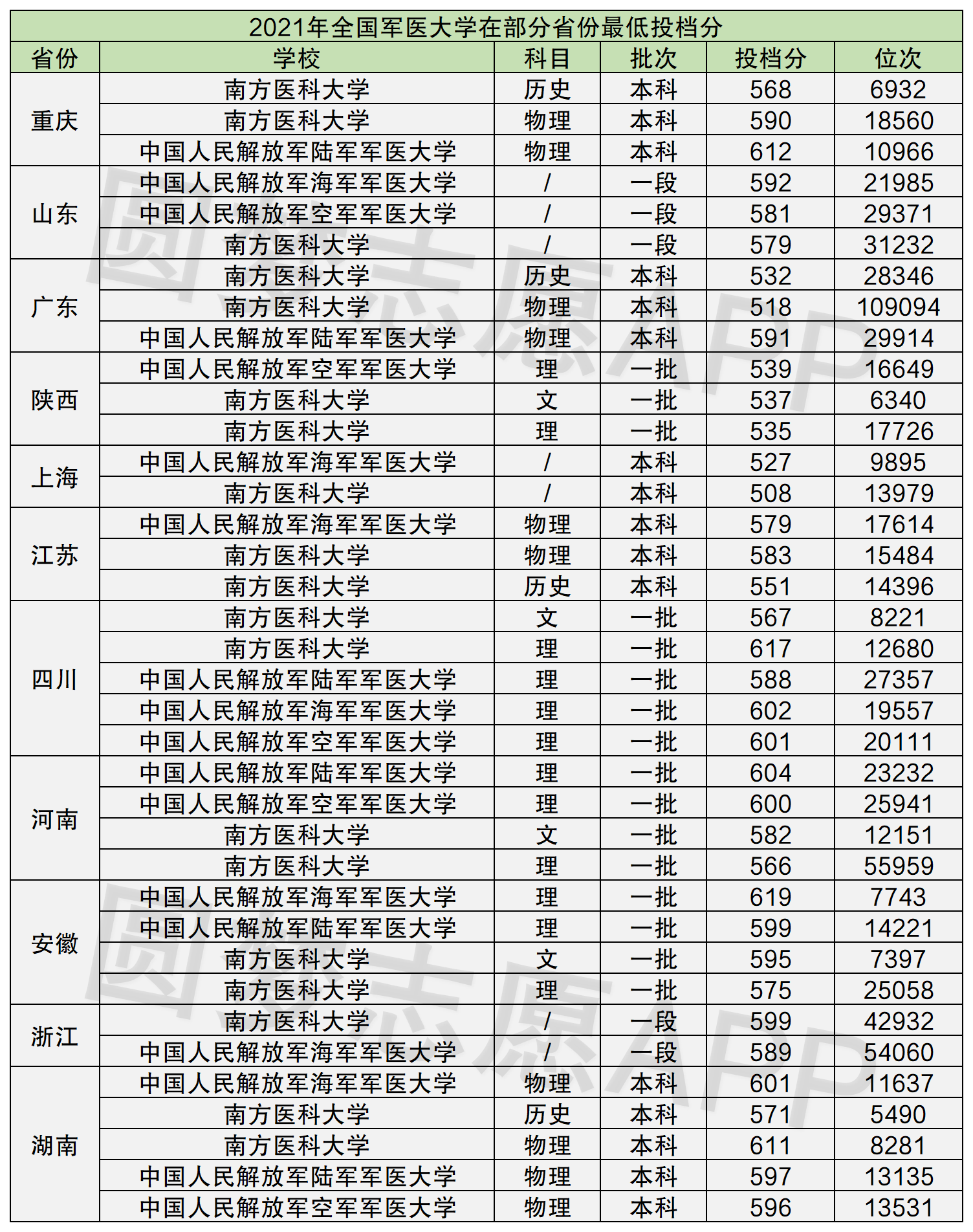 軍醫大學排名(軍醫大學對視力要求)-圖1