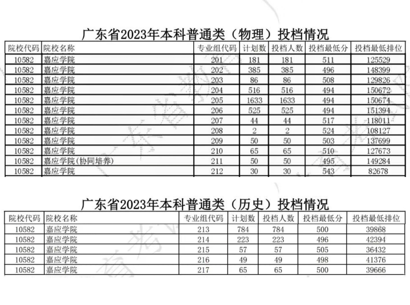 嘉應學院分數線(嘉應學院專科批)-圖1