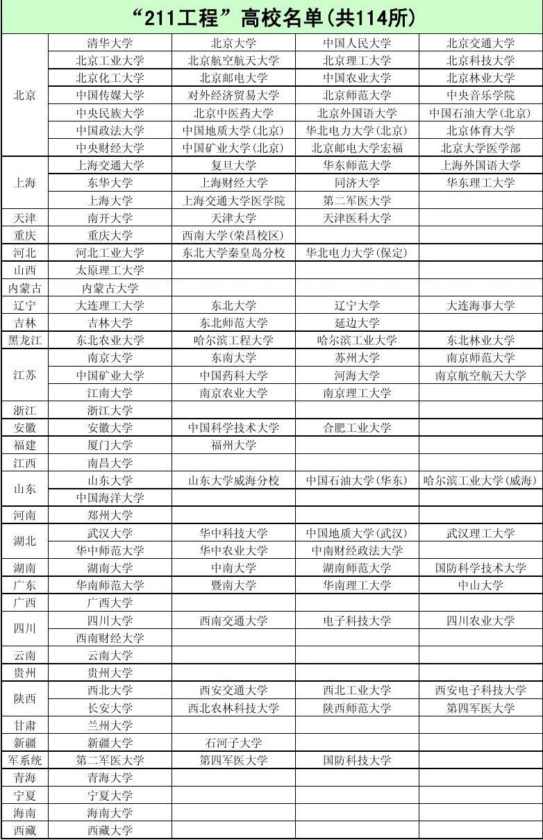 211大學有哪些大學有多少所(211全國有幾所大學)-圖1
