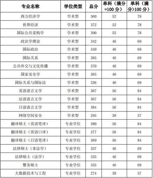 國(guó)際關(guān)系學(xué)院分?jǐn)?shù)線(外交學(xué)院)-圖1