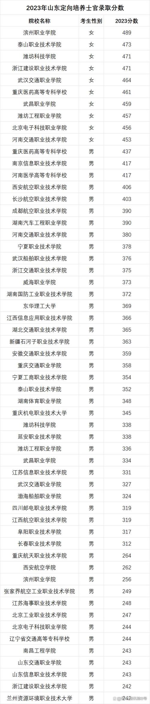 士官學校錄取分數線2024(定向士官近視眼手術時間)-圖1