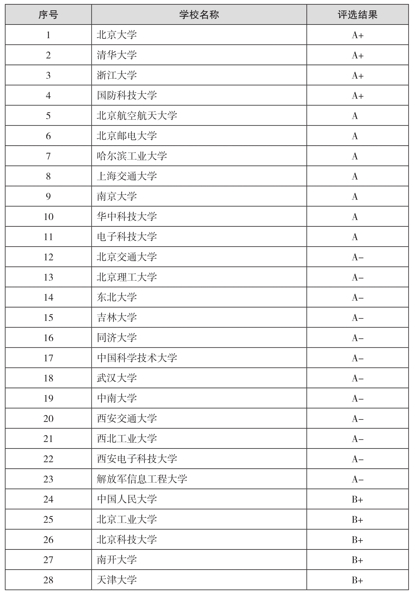計算機專業院校排名(2024計算機專業大學排行榜)-圖1