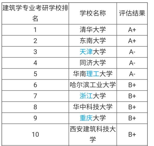 建筑學大學排名(建筑學考研擇校)-圖1
