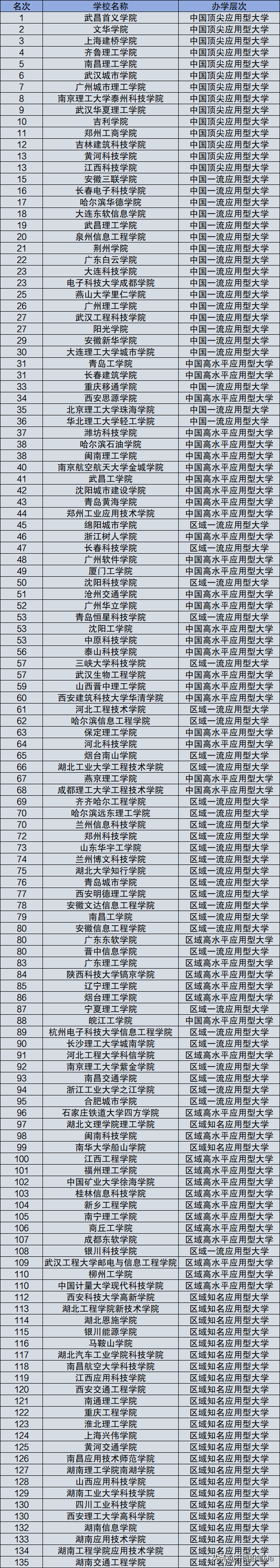 民辦大學的排名(2024年民辦大學排行榜)-圖1