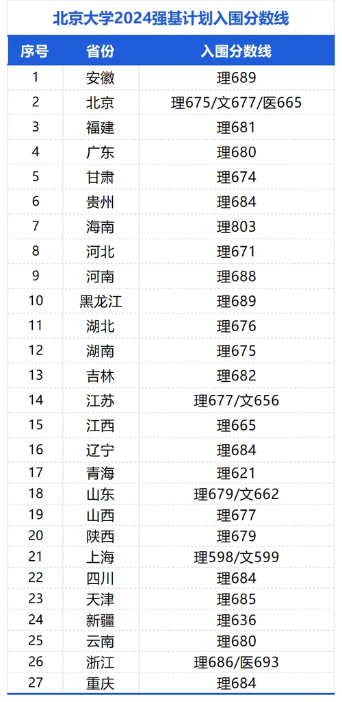 北大錄取分數線2024(2024年本科線大概多少分)-圖1