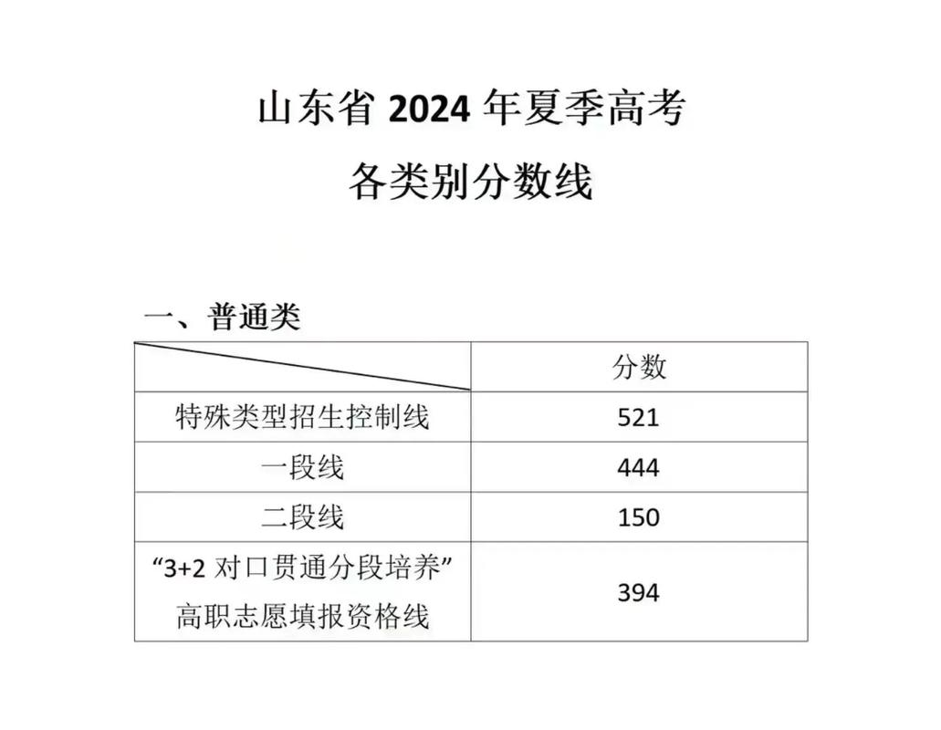 山東一本線分數線2024(山東考多少才能穩一本)-圖1