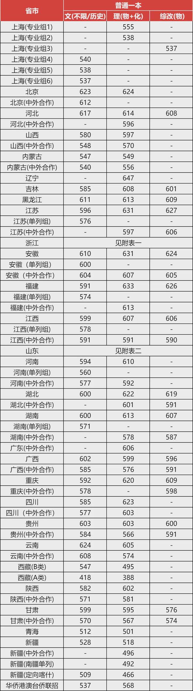 今年高考一本分?jǐn)?shù)線(怎樣查高考分?jǐn)?shù)和排名)-圖1