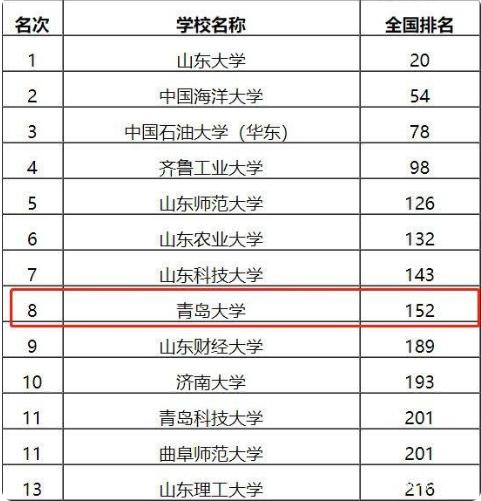 青島大學是211還是985(山東前十名大學)-圖1