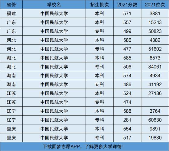 中國民航大學排名(中國民航大專的錄取分數線)-圖1