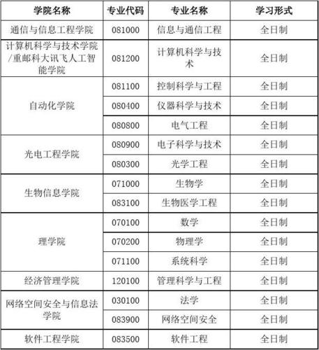 重慶郵電大學(xué)專業(yè)(就業(yè)前景好的10大專業(yè))-圖1
