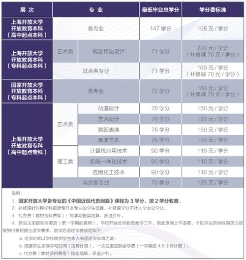 國(guó)家開放大學(xué)專升本學(xué)費(fèi)多少(買一個(gè)學(xué)信網(wǎng)可查的大專)-圖1