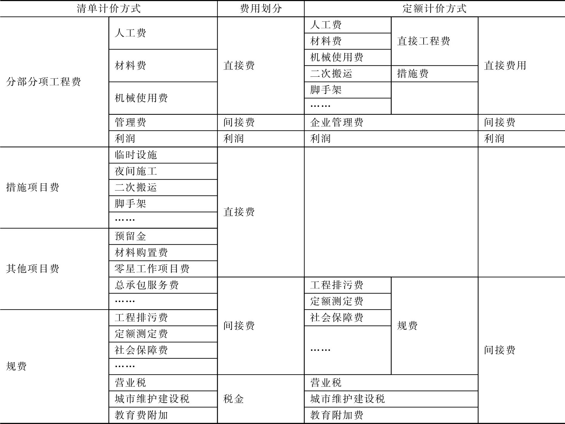 計價模式有哪些(工程量清單計價是什么)-圖1