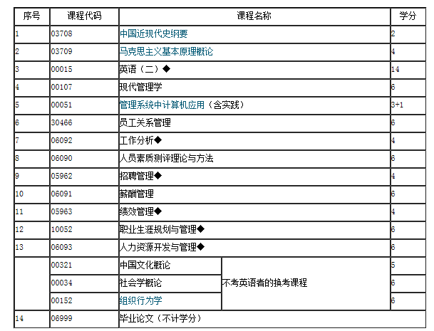 江蘇自考人力資源管理本科考試科目(江蘇自考最容易過(guò)的專業(yè))-圖1