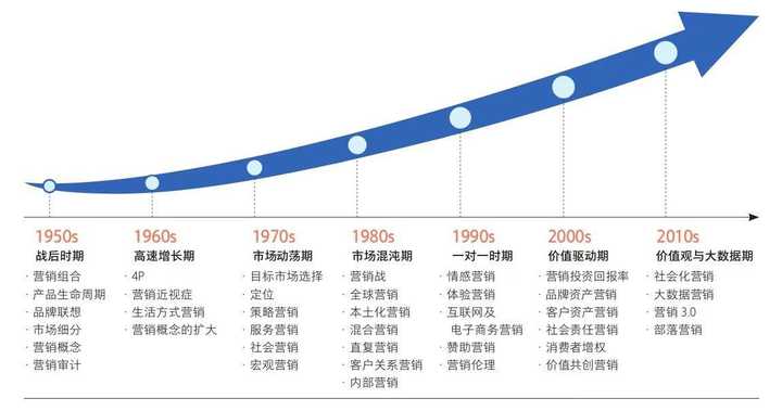 市場(chǎng)營(yíng)銷的發(fā)展歷程(市場(chǎng)營(yíng)銷畢業(yè)后找什么工作)-圖1