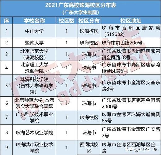 珠海自考本科有哪些學(xué)校(珠海成人本科在哪里報(bào)名)-圖1