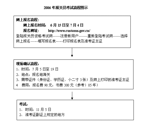 報關證怎么報考(新人做外貿怎么找國外客戶)-圖1