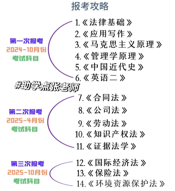 自考專升本流程是怎樣的(小自考助學點)-圖1