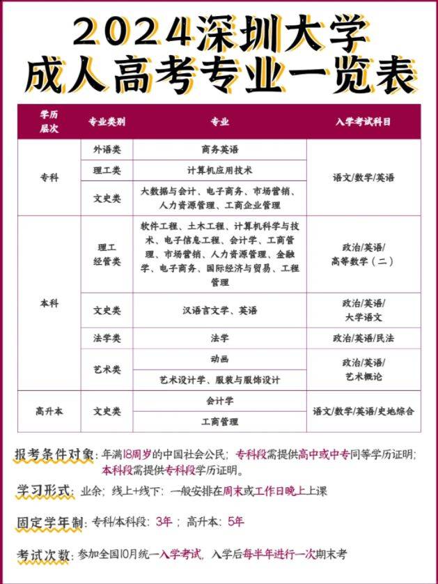深圳大學(xué)成人大專報考條件(深圳夜大怎么報名條件)-圖1