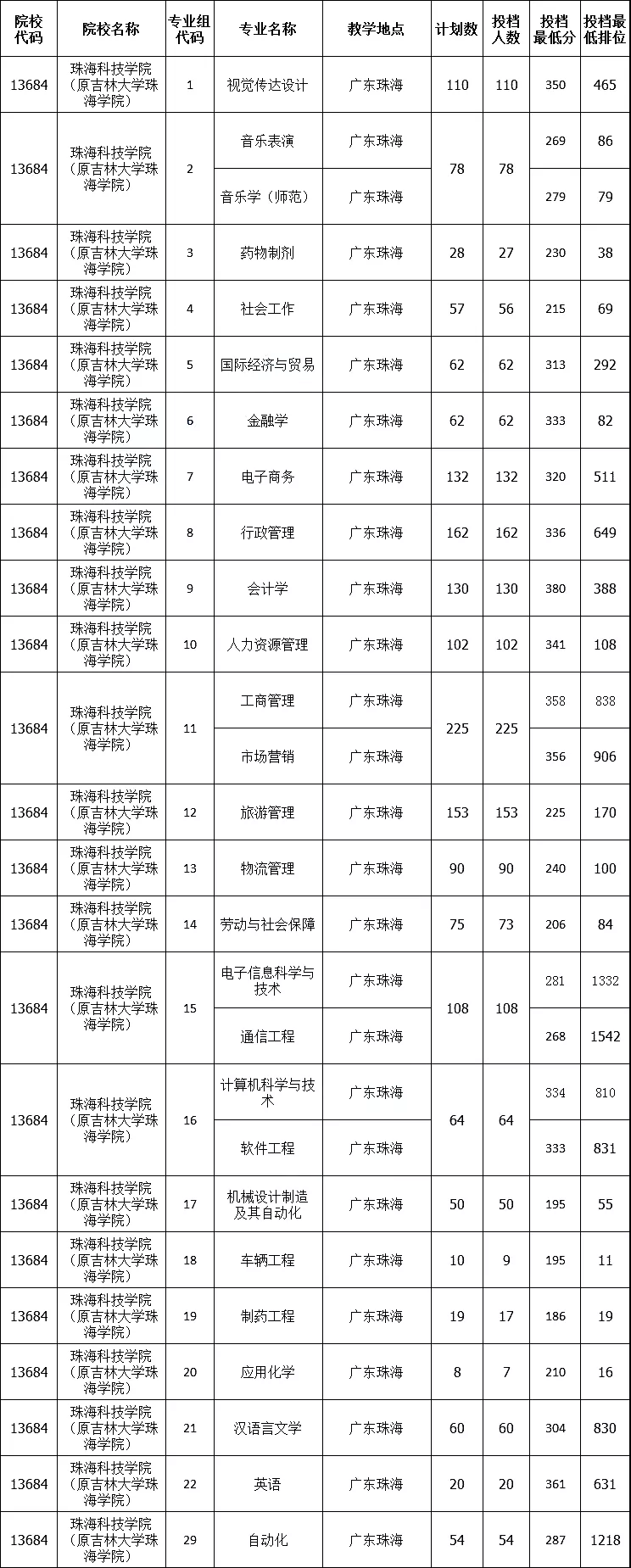 吉林大學珠海學院專升本(2024年珠海科技學院專插本)-圖1