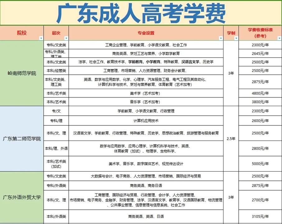 廣東成人高考學(xué)費(fèi)標(biāo)準(zhǔn)(廣東成人高考可以報(bào)考哪些大學(xué))-圖1